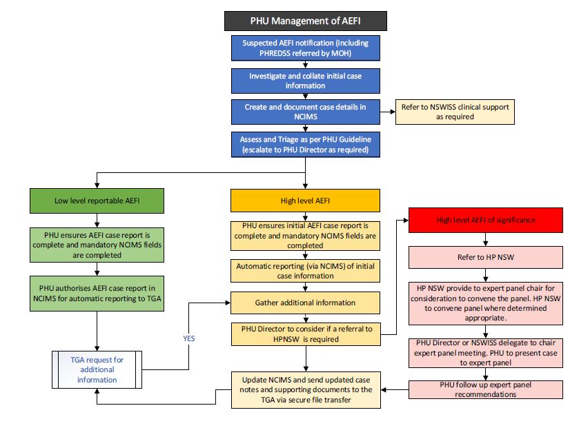 Adverse Event Following Immunisation Control Guideline Control Guidelines