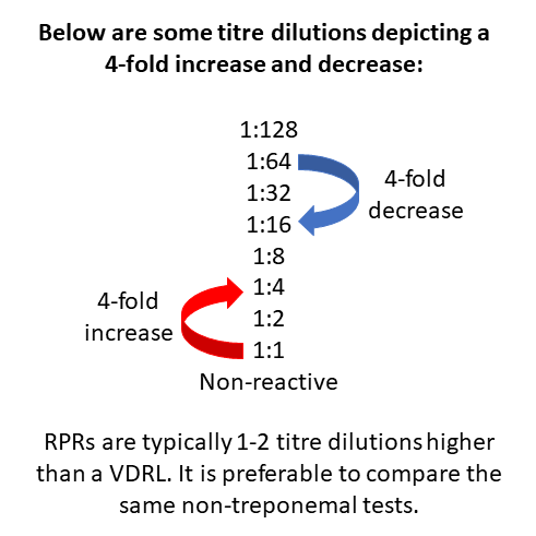 Titre dilutions depicting a fourfold increase and decrease. 1:128; 1:64; 1:32; 1:16; 1:8; 1:4; 1:1 (non-reactive). 4-fold decrease example 1:64 to 1:16. 4-fold increase example 1:1 to 1:4. RPRs are typically 1-2 titre dilutions higher than a VDL. It is preferable to compare the same non-treponemal tests.