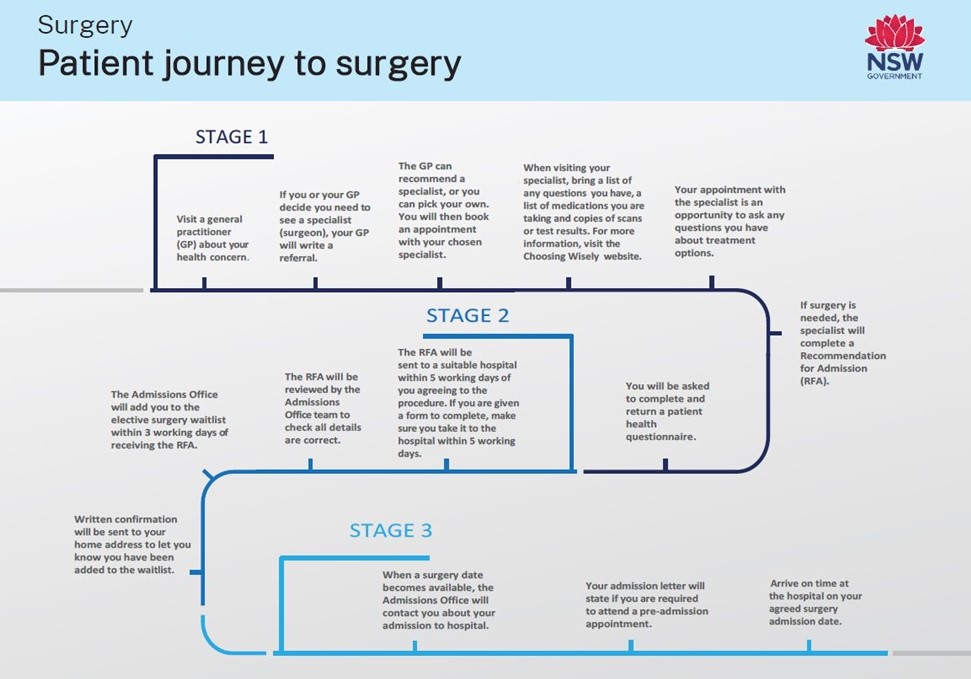 The Patient Journey To Surgery System Sustainability And Performance