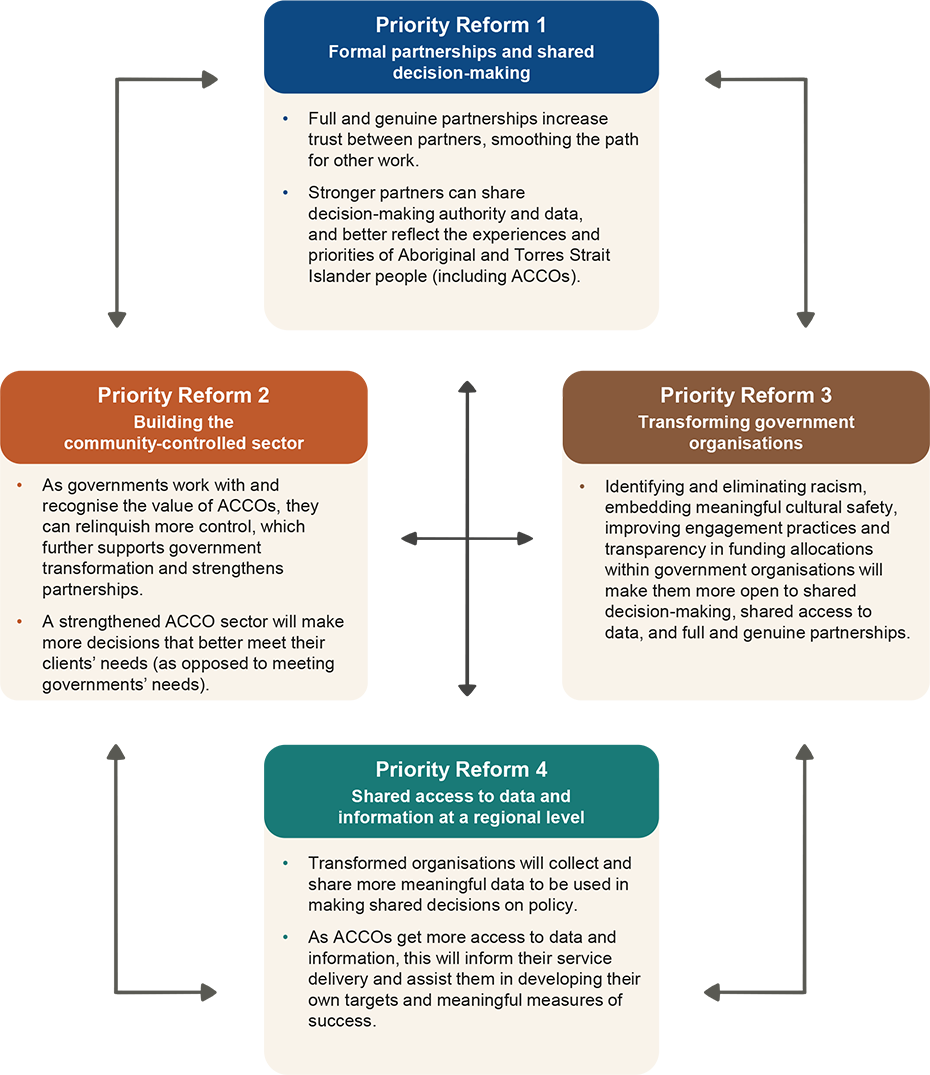 Interconnected priority reforms. Link to alternative text follows image.