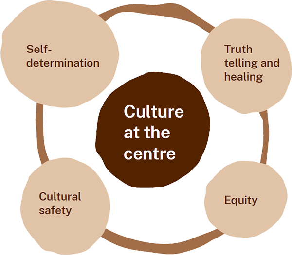 Diagram of NSW Health's commitments. Culture is at the centre, and it is surrounded by self-determination, cultural safety, truth telling and healing, and equity. These concepts are also interlinked.