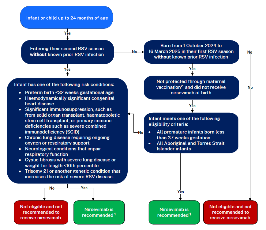 Decision aid to determine if an infant or child up to 24 months of age who remain at risk of severe RSV is eligible to receive nirsevimab. Text alternative follows image.