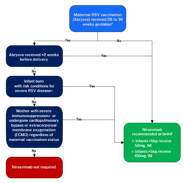 Decision aid to determine if a newborn infant is eligible to receive nirsevimab. Text alternative follows image.