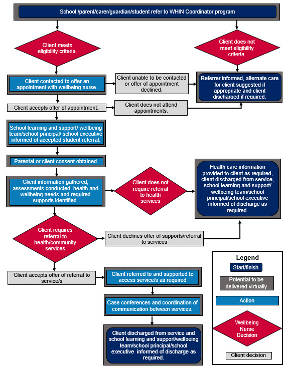 WHIN Coordinator Program Model of Care pathway, text alternative follows