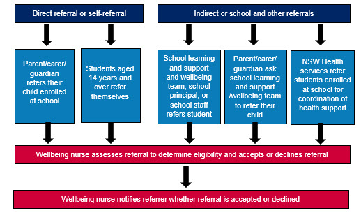 Referral pathways, text alternative follows