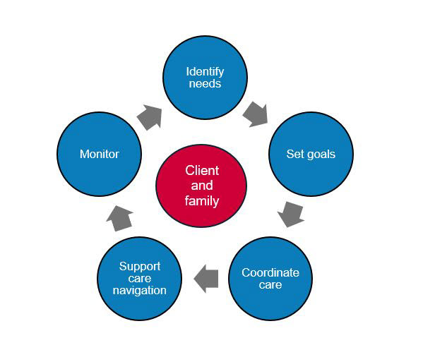 Service cycle for the client and family consists of identifying needs, monitoring, supporting care navigation, coordinating are and setting goals