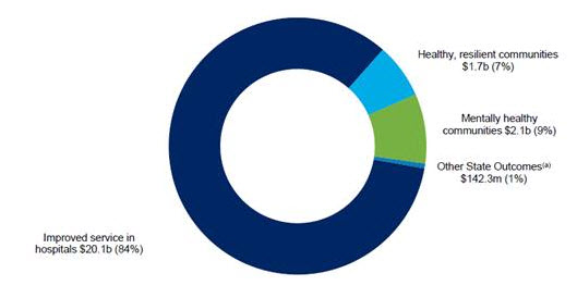 Health, resilient communities - $1.7b(7%), Mentally healthy communities - $2.1 b(9%), Other State Outcomes(a) $142.3 m(1%), Improved service in hospitals $20.1b(84%)  