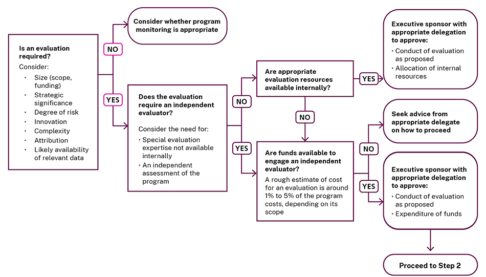 Pre-evaluation assessment - link to text alternative follows image.