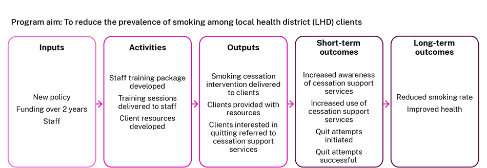 Example of a program logic model - link to text alternative follows image.