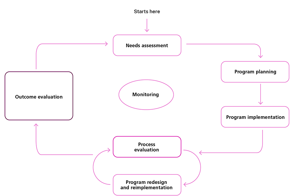 Planning and evaluation cycle - link to text alternative follows image.