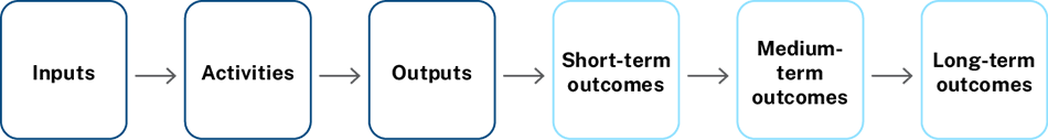 Model consists of inputs to activities to outputs to short-term outcomes to medium-term outcomes to long-term outcomes