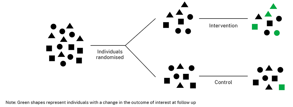 Example of a randomised controlled trial with green representing individuals with change in outcome of interest at follow up