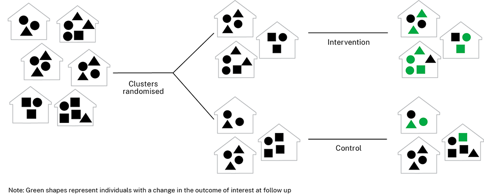 Example of cluster randomised controlled trial with green representing individuals with change in outcome at follow up