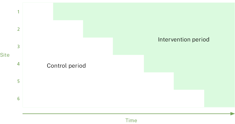 Example of a stepped-wedge design showing sites in the control period and intervention period over time