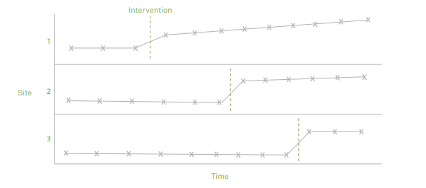 Example of multiple baseline design showing single measurement at each time point and intervals before and after implementation