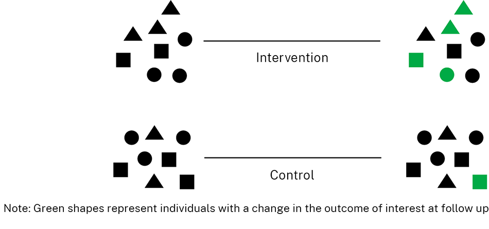 Example of controlled before and after design with green representing individuals with change in outcome at follow up