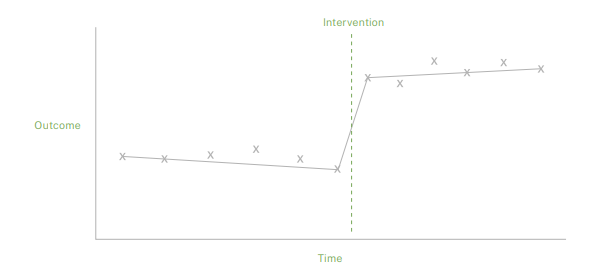 Example of interrupted time series design showing outcome over time in relation to intervention