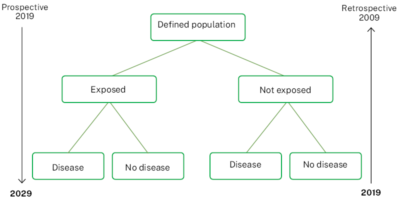 Example of retrospective and prospective cohort studies from population to exposure to disease or no disease and vice versa