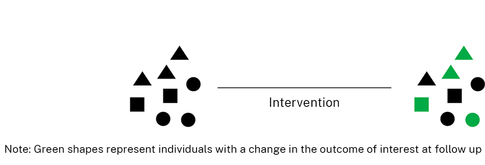 Figure of single group pre-post test design with green representing individuals with change in outcome of interest at follow up